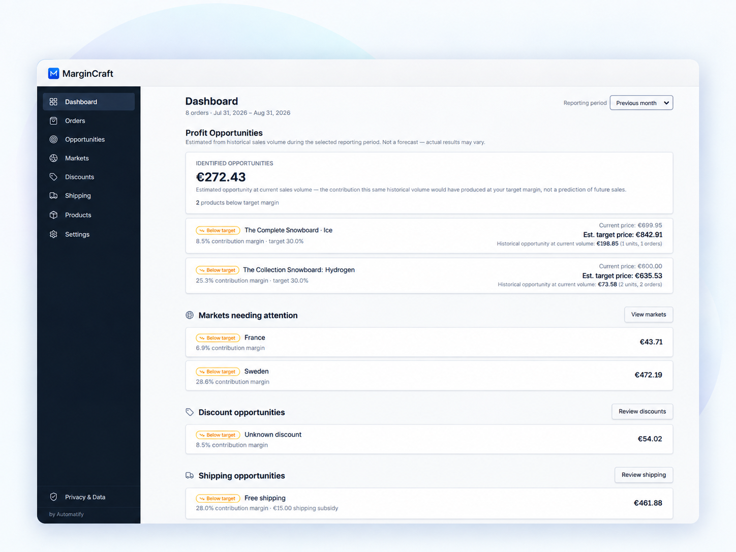 MarginCraft dashboard highlighting profit opportunities across products, markets, discounts, and shipping